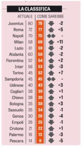 classifica punti pali 16 17 gazzetta