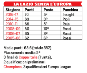 1062017 dati senza europa Lazio 300x252