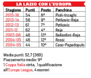 2017061 Dati con europa Lazio