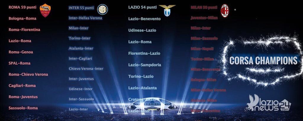 Corsa Champions, il calendario di Roma, Lazio, Inter e Milan - FOTO 1 champions corsa lazio news 24