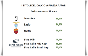 titoli calcio borsa 2019